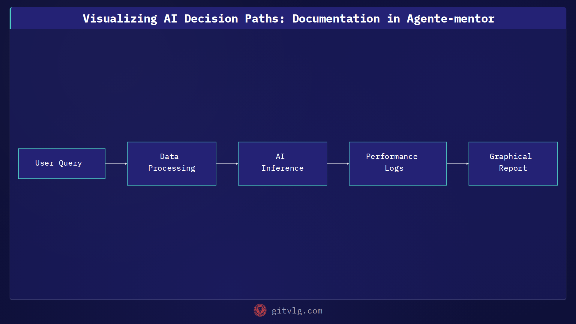 Visualizing AI Decision Paths: Documentation in Agente-mentor
