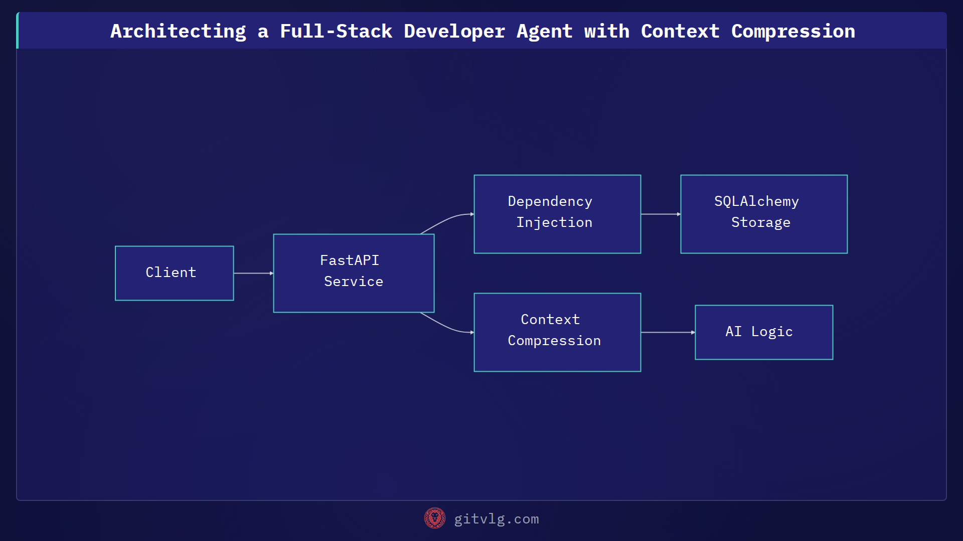 Architecting a Full-Stack Developer Agent with Context Compression