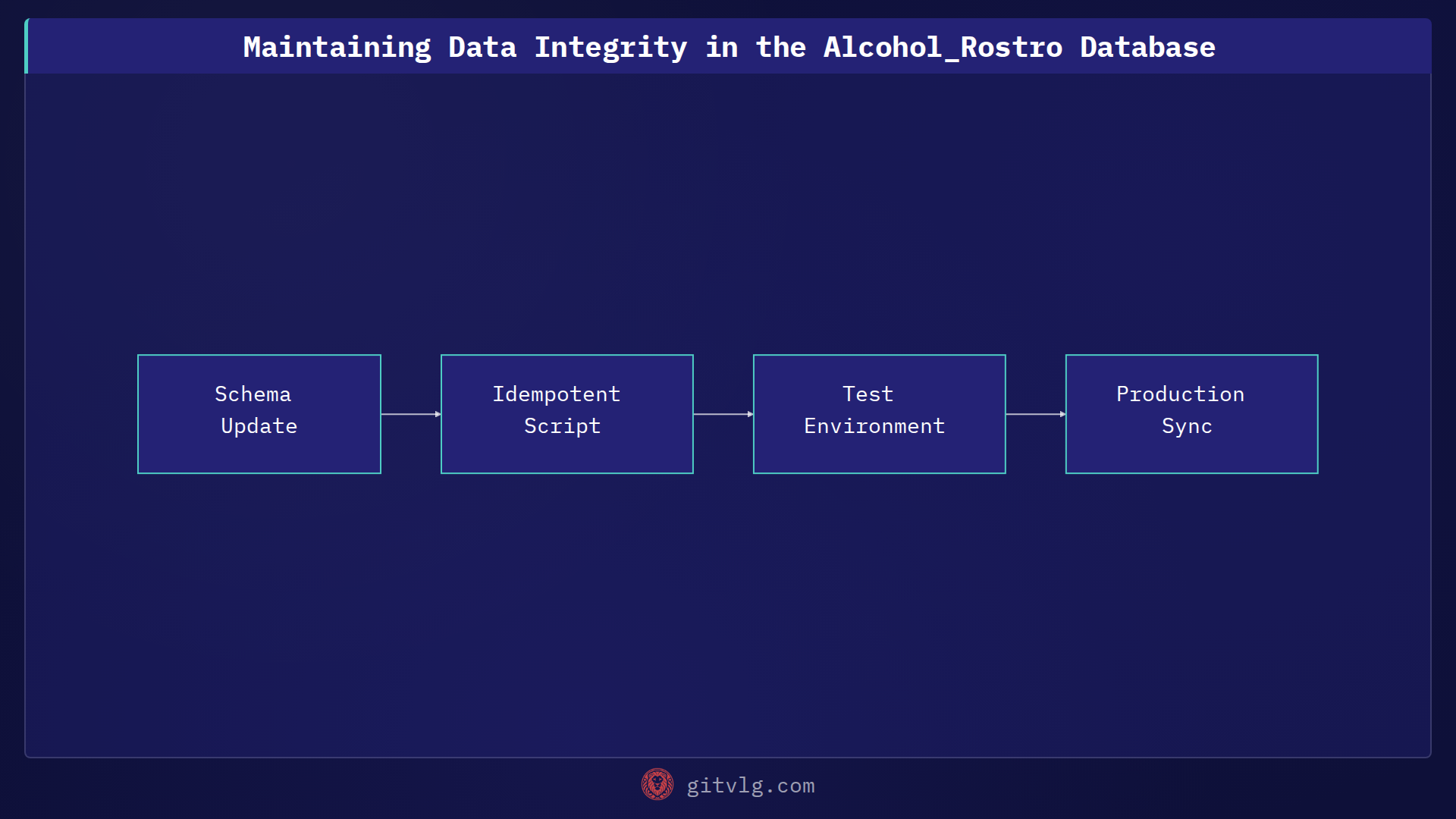 Maintaining Data Integrity in the Alcohol_Rostro Database
