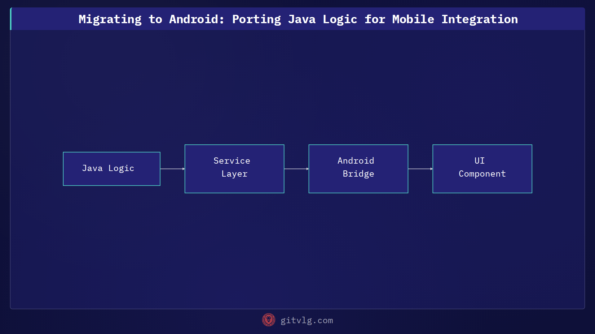 Migrating to Android: Porting Java Logic for Mobile Integration