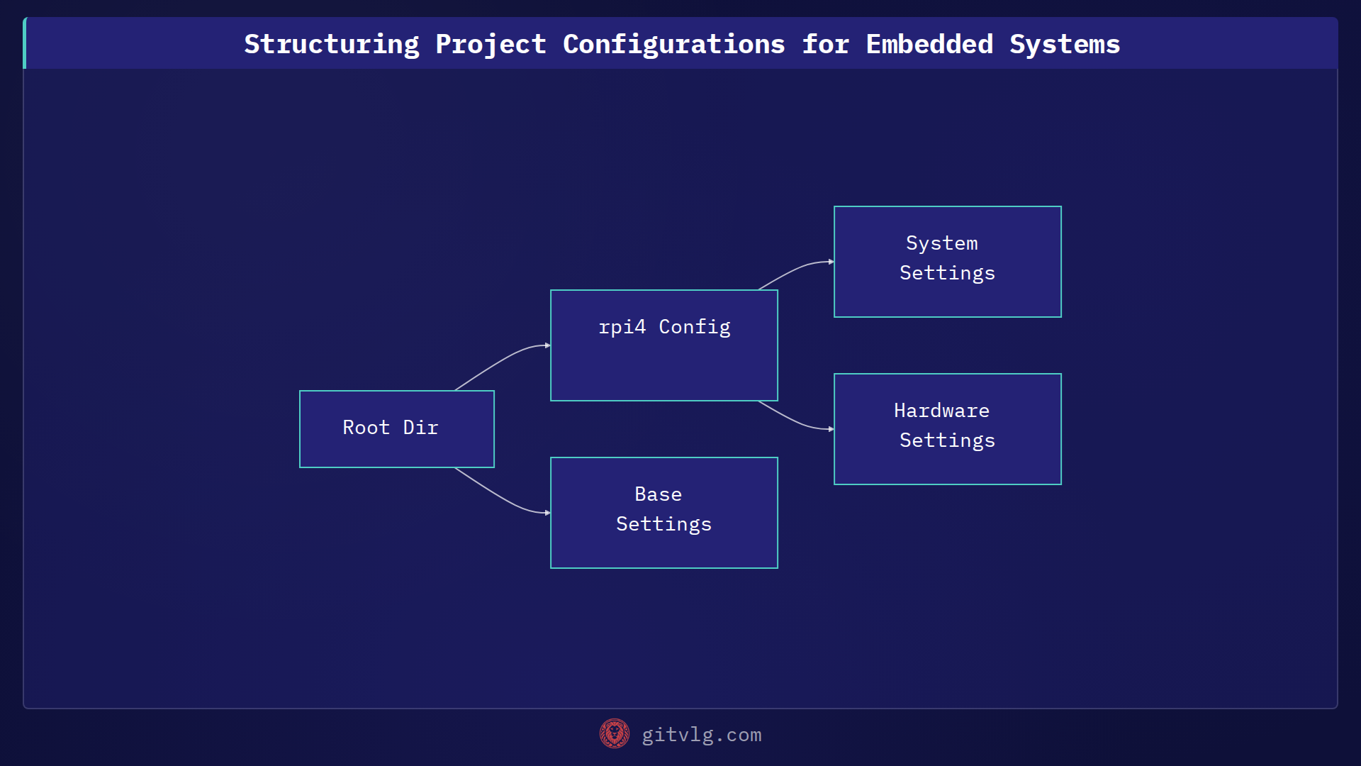Structuring Project Configurations for Embedded Systems