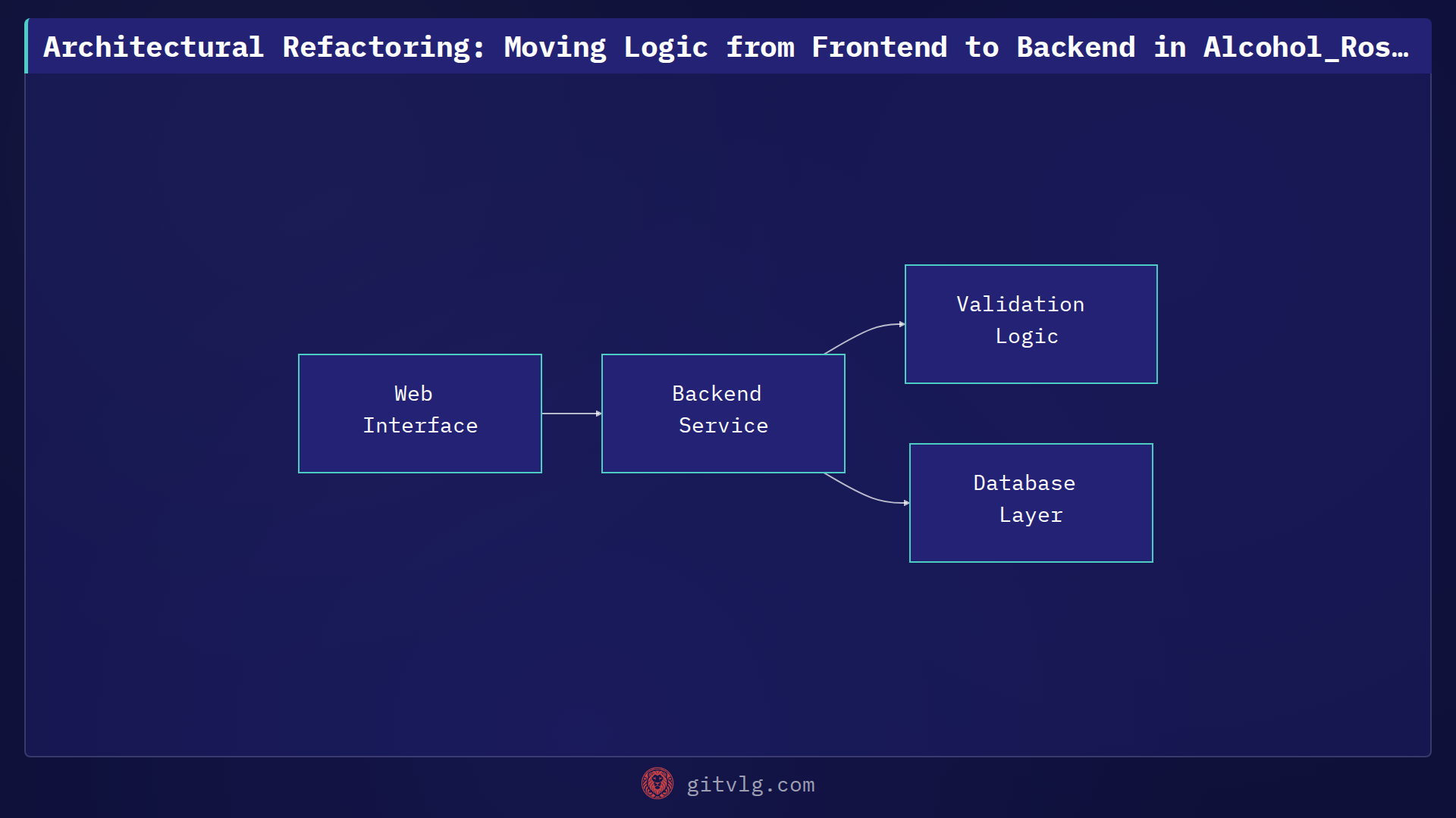 Architectural Refactoring: Moving Logic from Frontend to Backend in Alcohol_Rostro