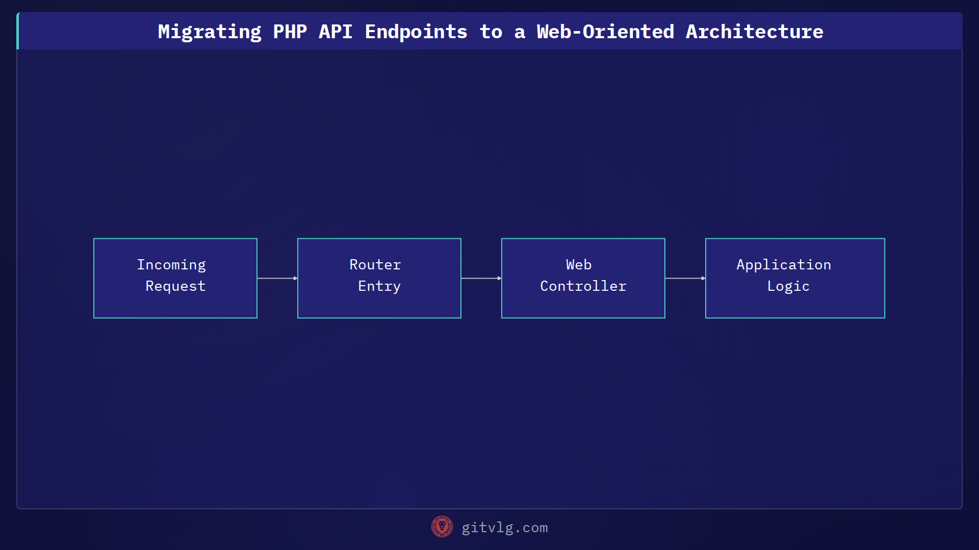 Migrating PHP API Endpoints to a Web-Oriented Architecture
