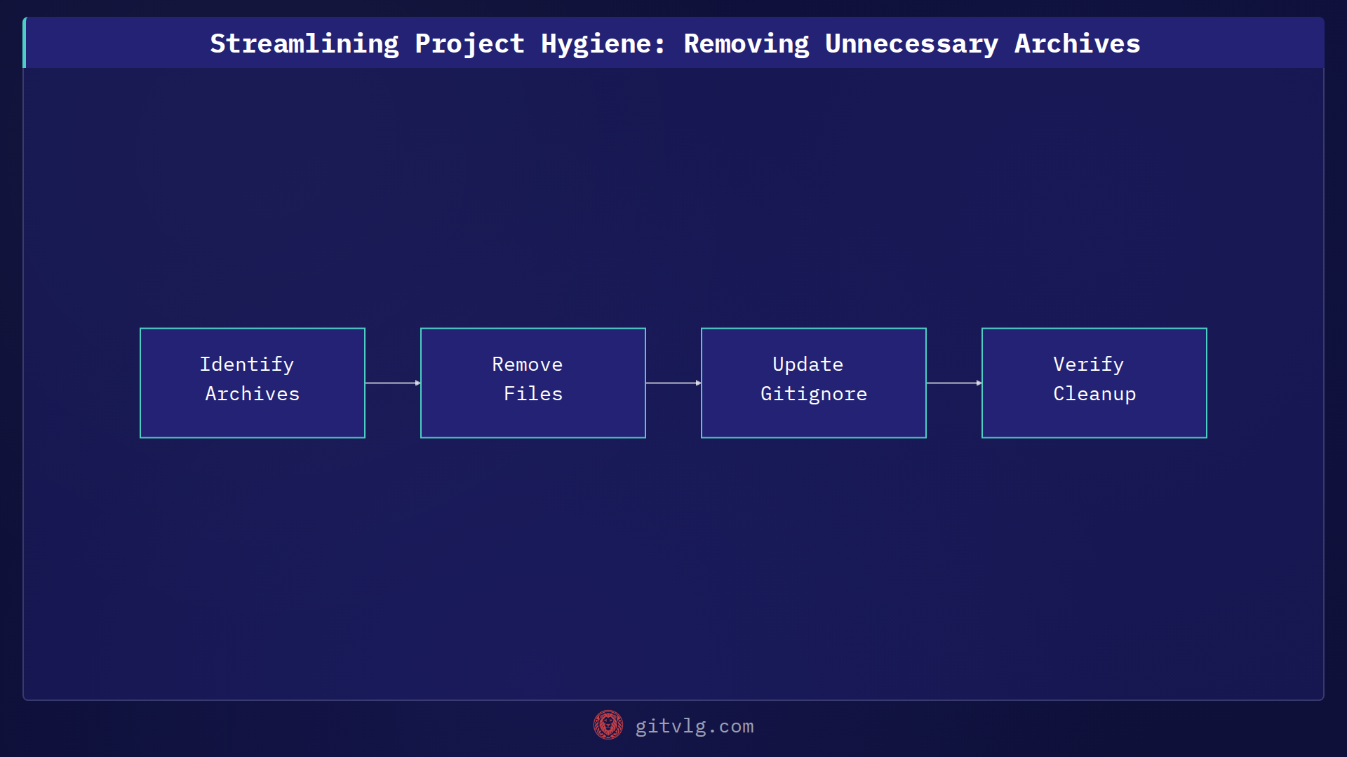 Streamlining Project Hygiene: Removing Unnecessary Archives