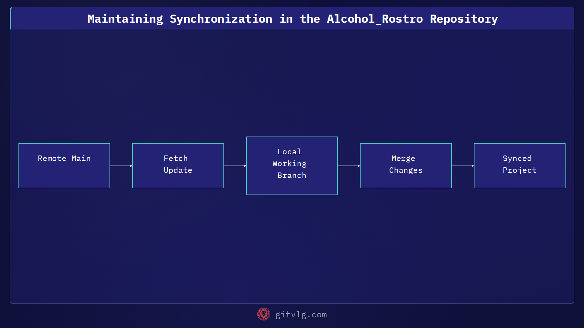 Maintaining Synchronization in the Alcohol_Rostro Repository
