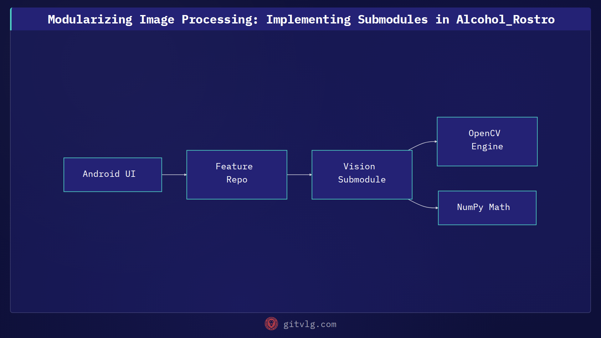 Modularizing Image Processing: Implementing Submodules in Alcohol_Rostro