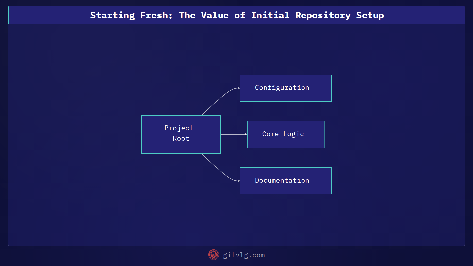 Starting Fresh: The Value of Initial Repository Setup
