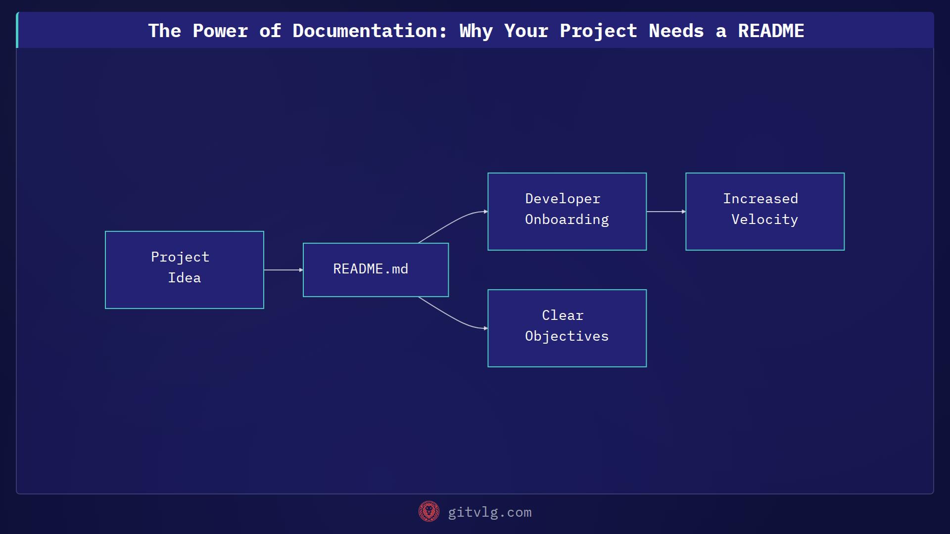The Power of Documentation: Why Your Project Needs a README