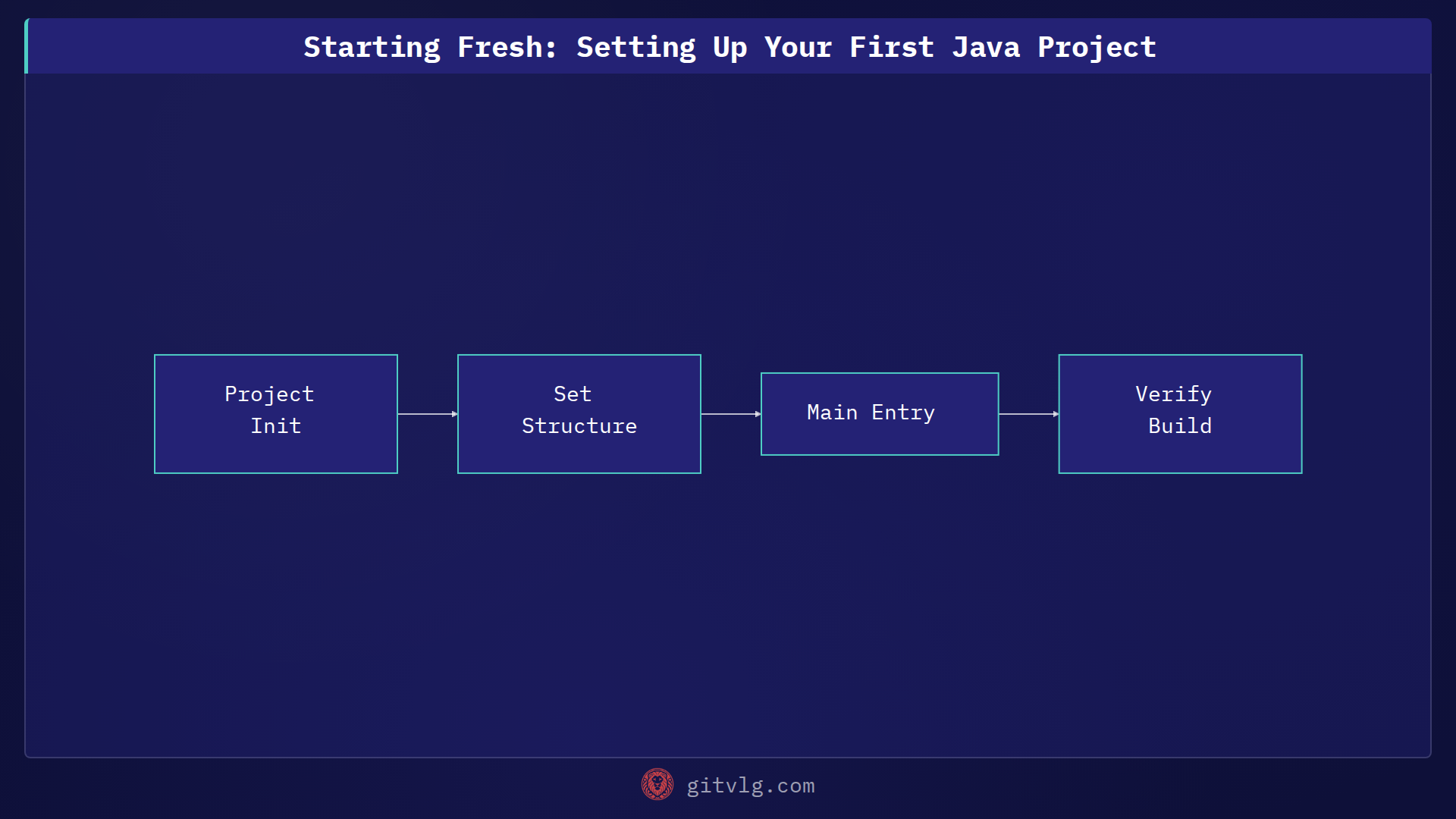 Starting Fresh: Setting Up Your First Java Project