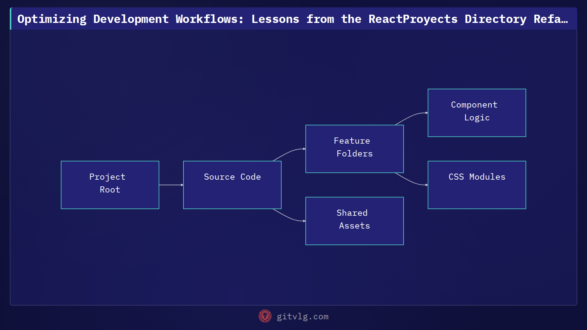 Optimizing Development Workflows: Lessons from the ReactProyects Directory Refactor