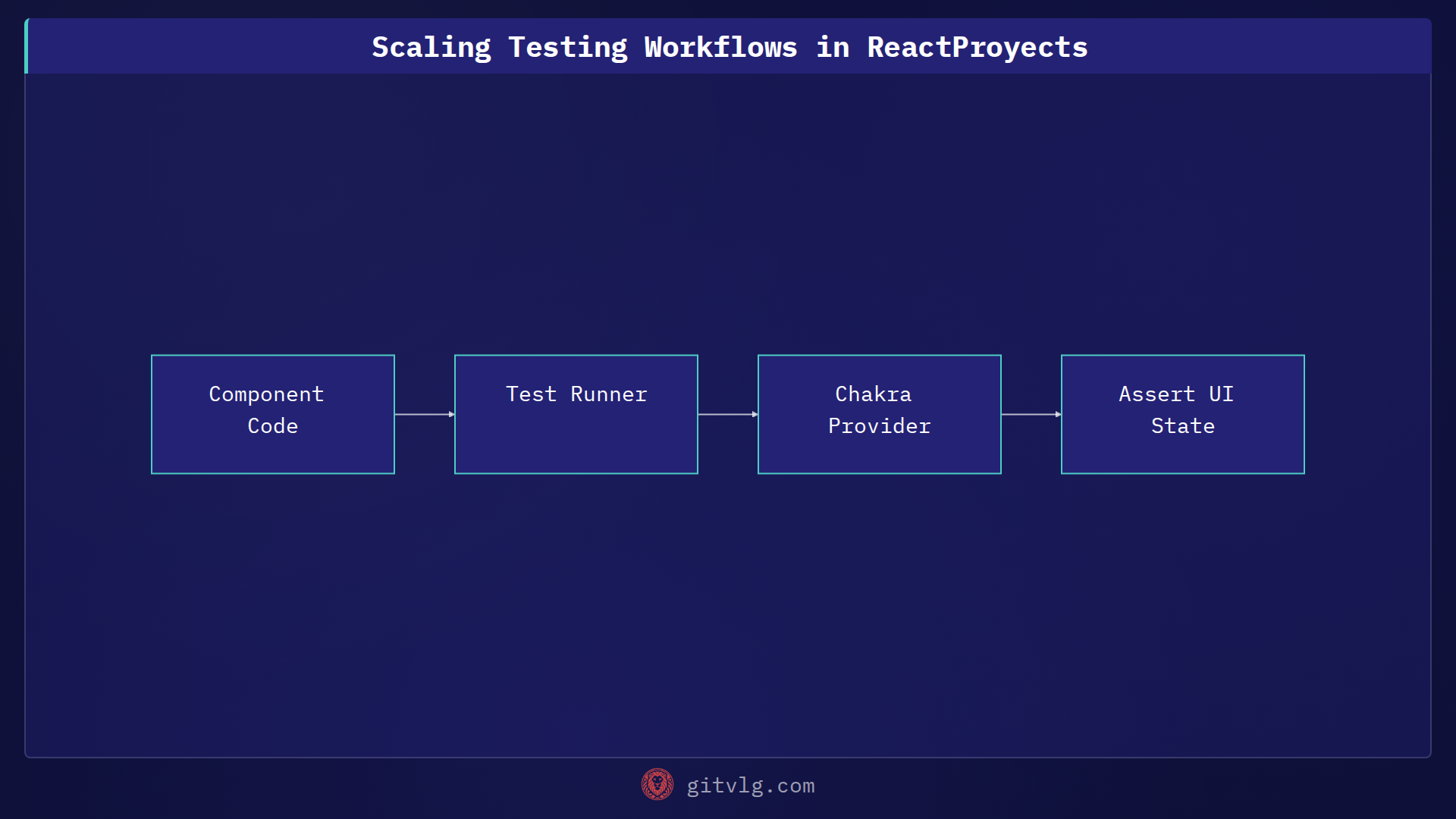 Scaling Testing Workflows in ReactProyects