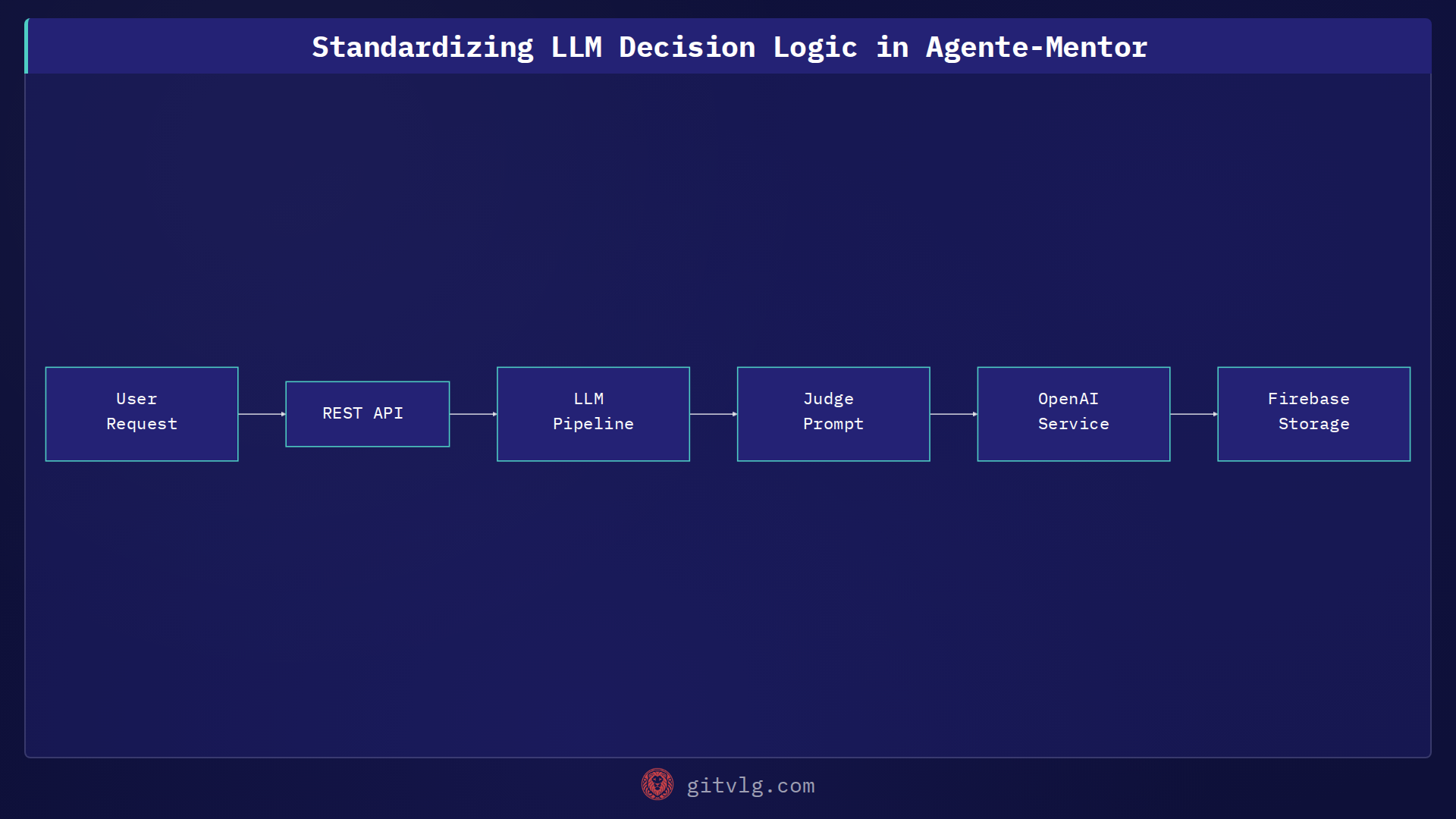 Standardizing LLM Decision Logic in Agente-Mentor
