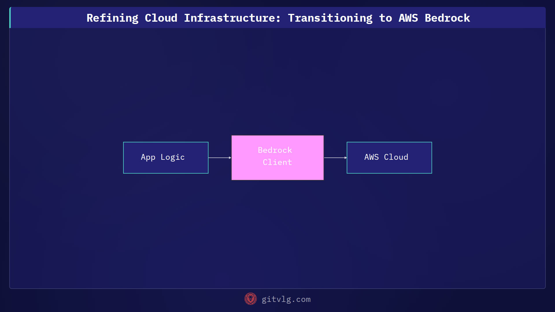 Refining Cloud Infrastructure: Transitioning to AWS Bedrock