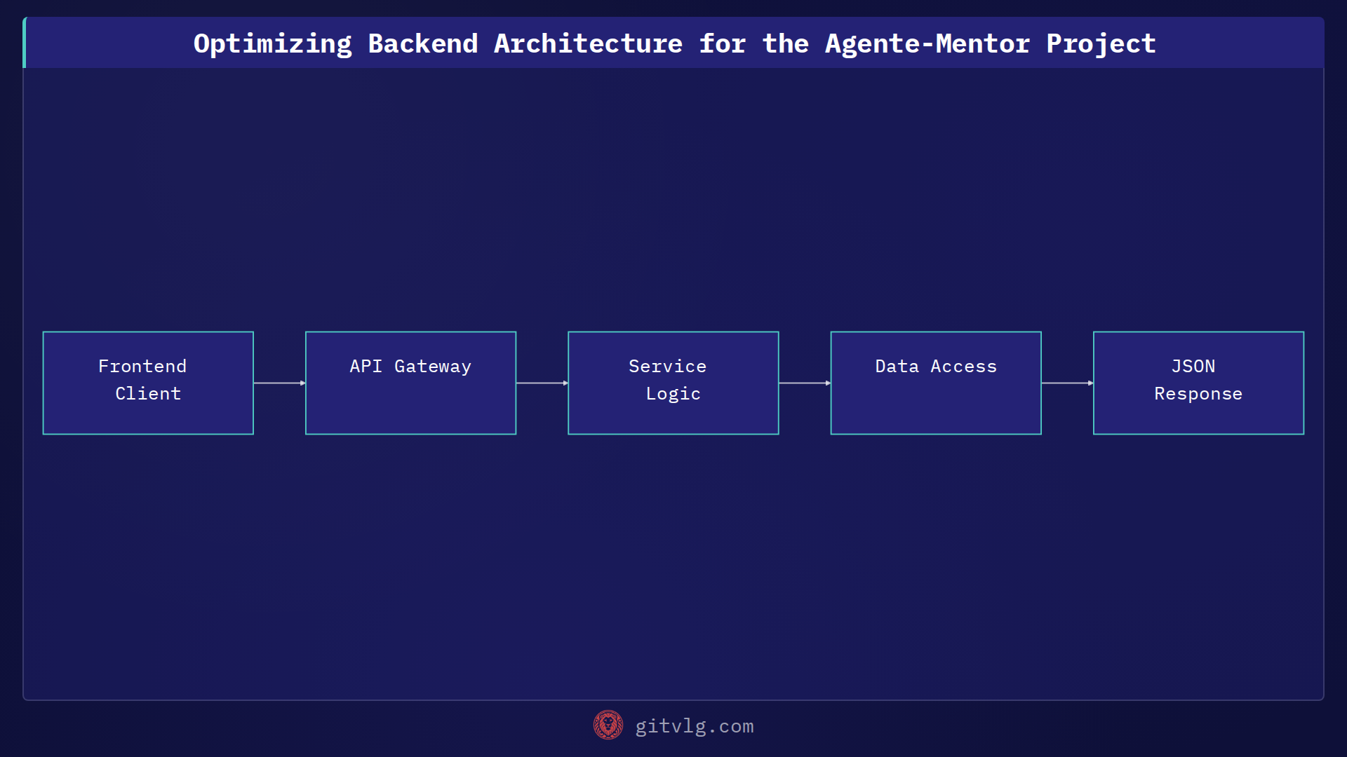 Optimizing Backend Architecture for the Agente-Mentor Project