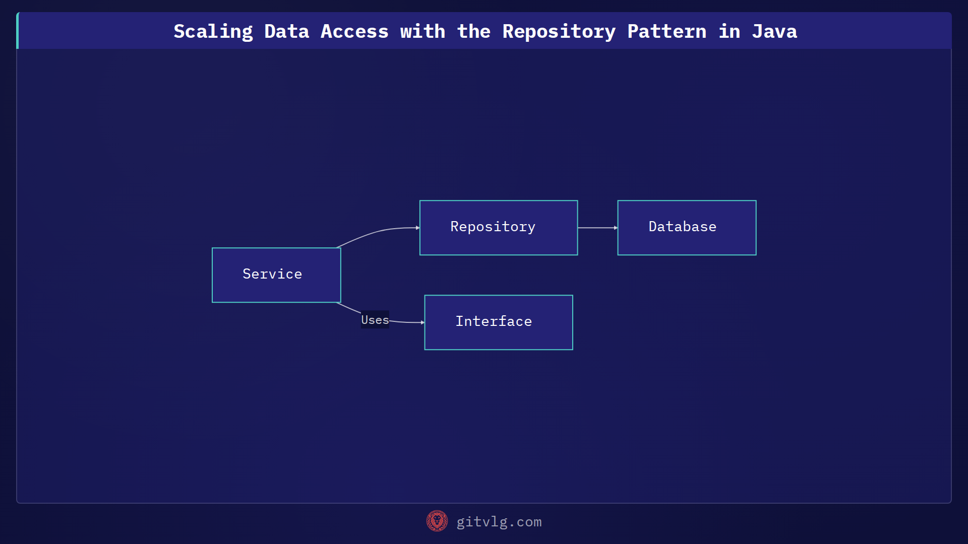 Scaling Data Access with the Repository Pattern in Java
