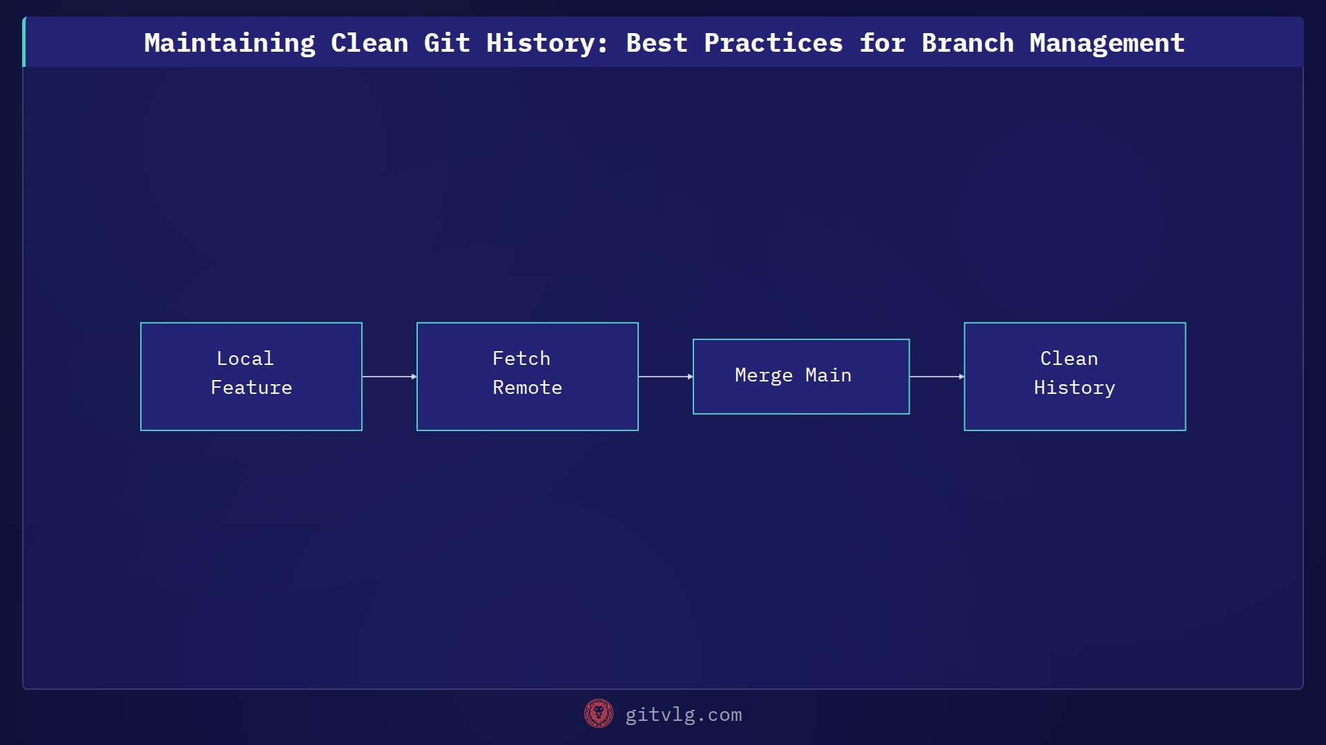 Maintaining Clean Git History: Best Practices for Branch Management