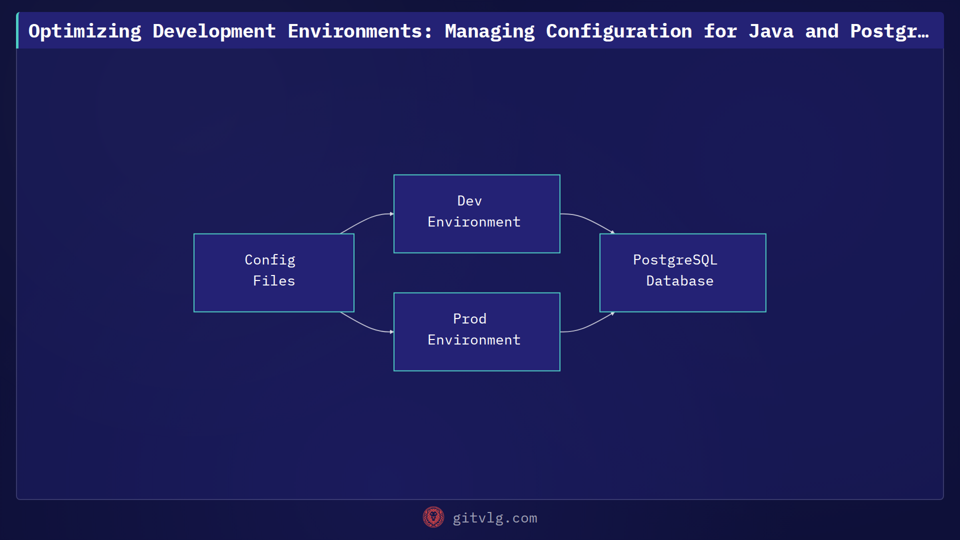 Optimizing Development Environments: Managing Configuration for Java and PostgreSQL