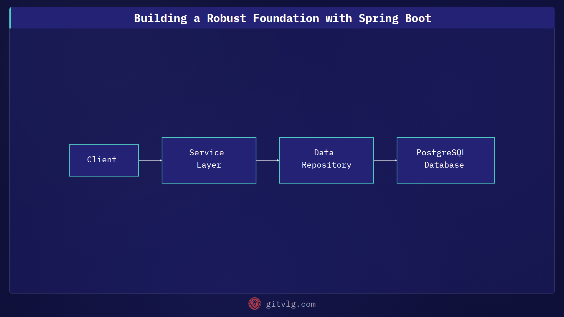 Building a Robust Foundation with Spring Boot