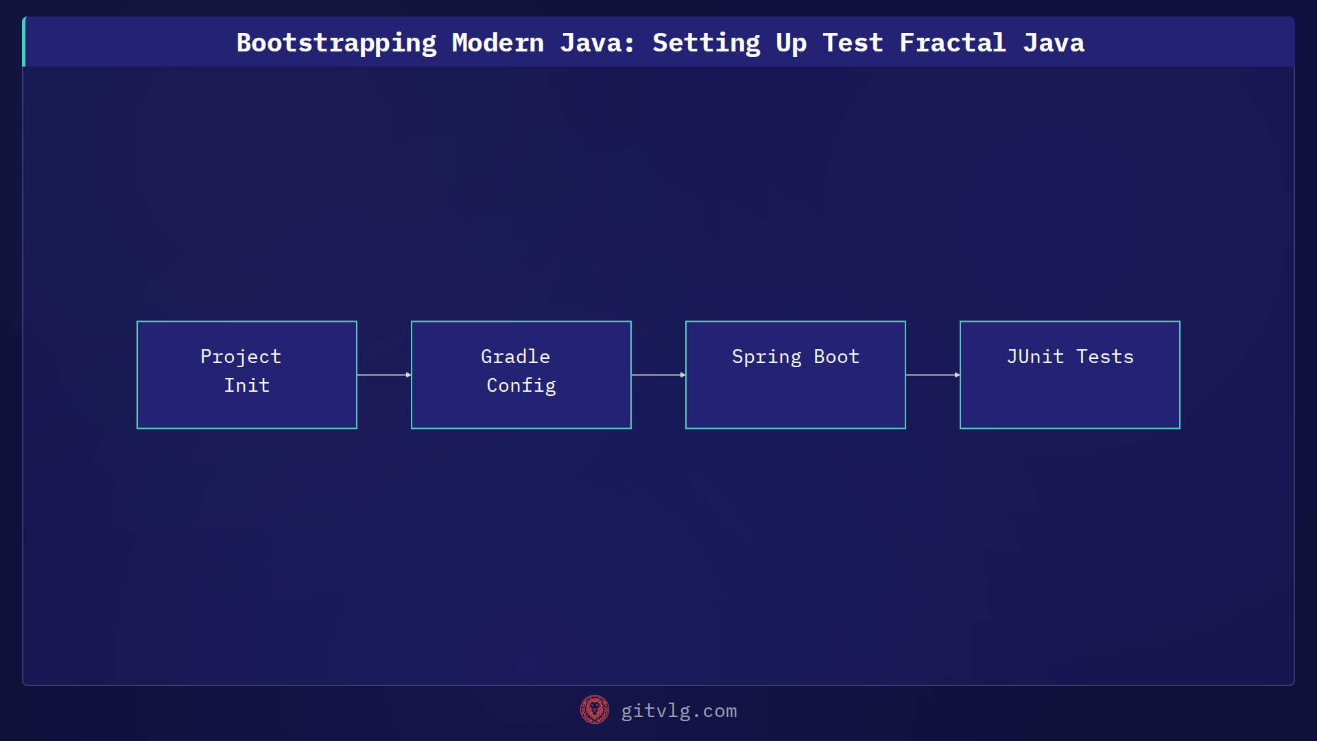 Bootstrapping Modern Java: Setting Up Test Fractal Java