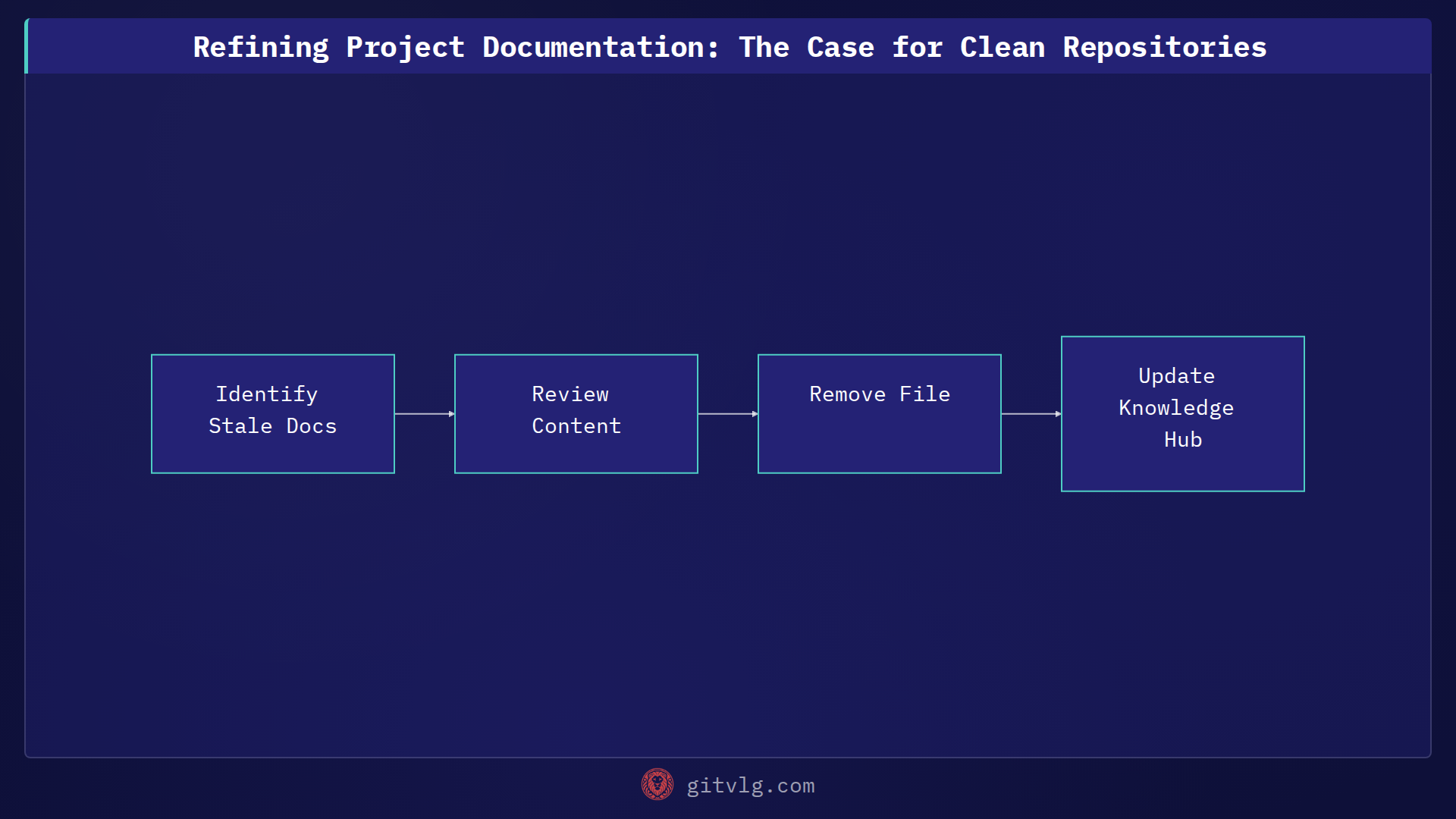 Refining Project Documentation: The Case for Clean Repositories