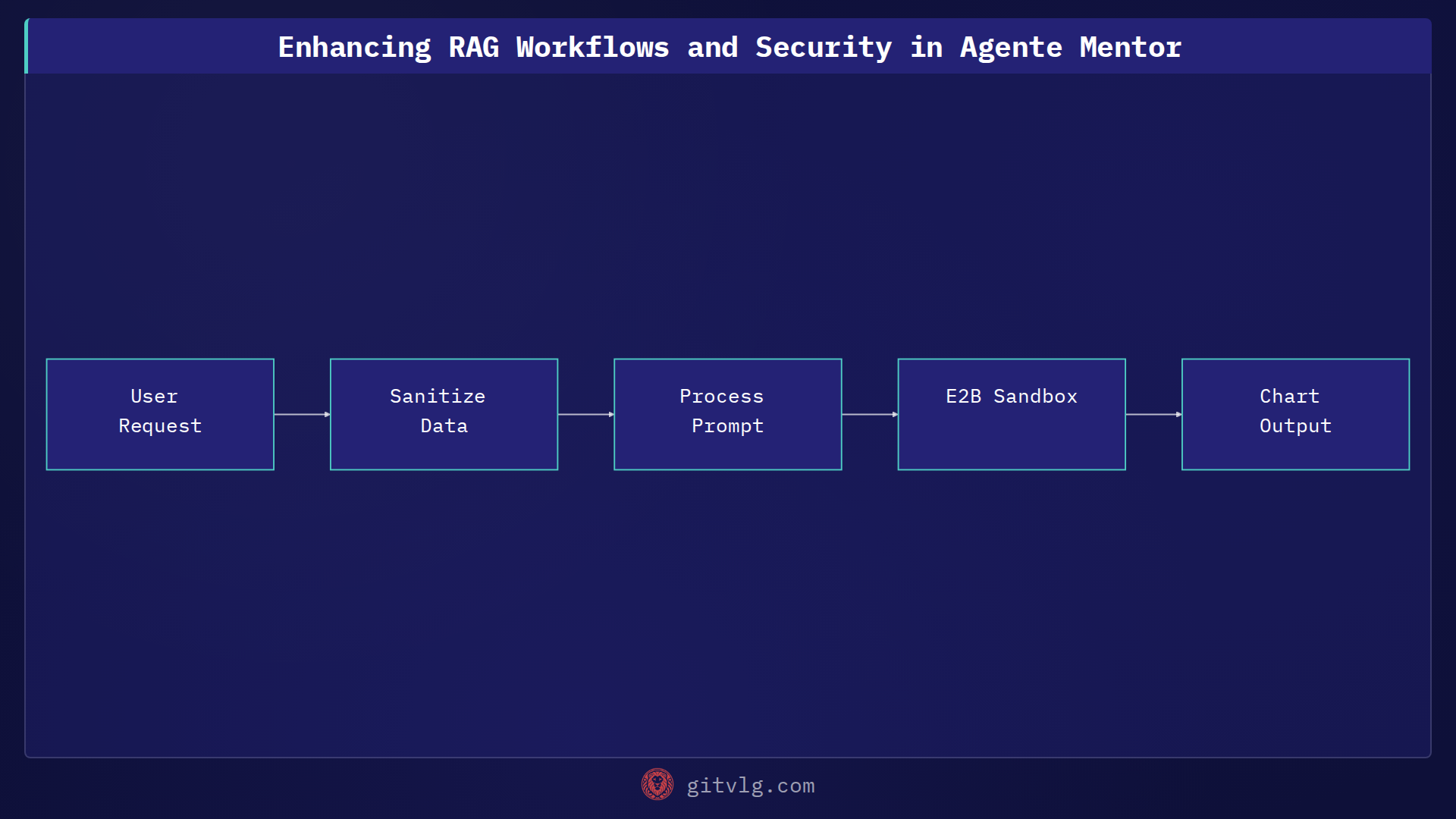 Enhancing RAG Workflows and Security in Agente Mentor