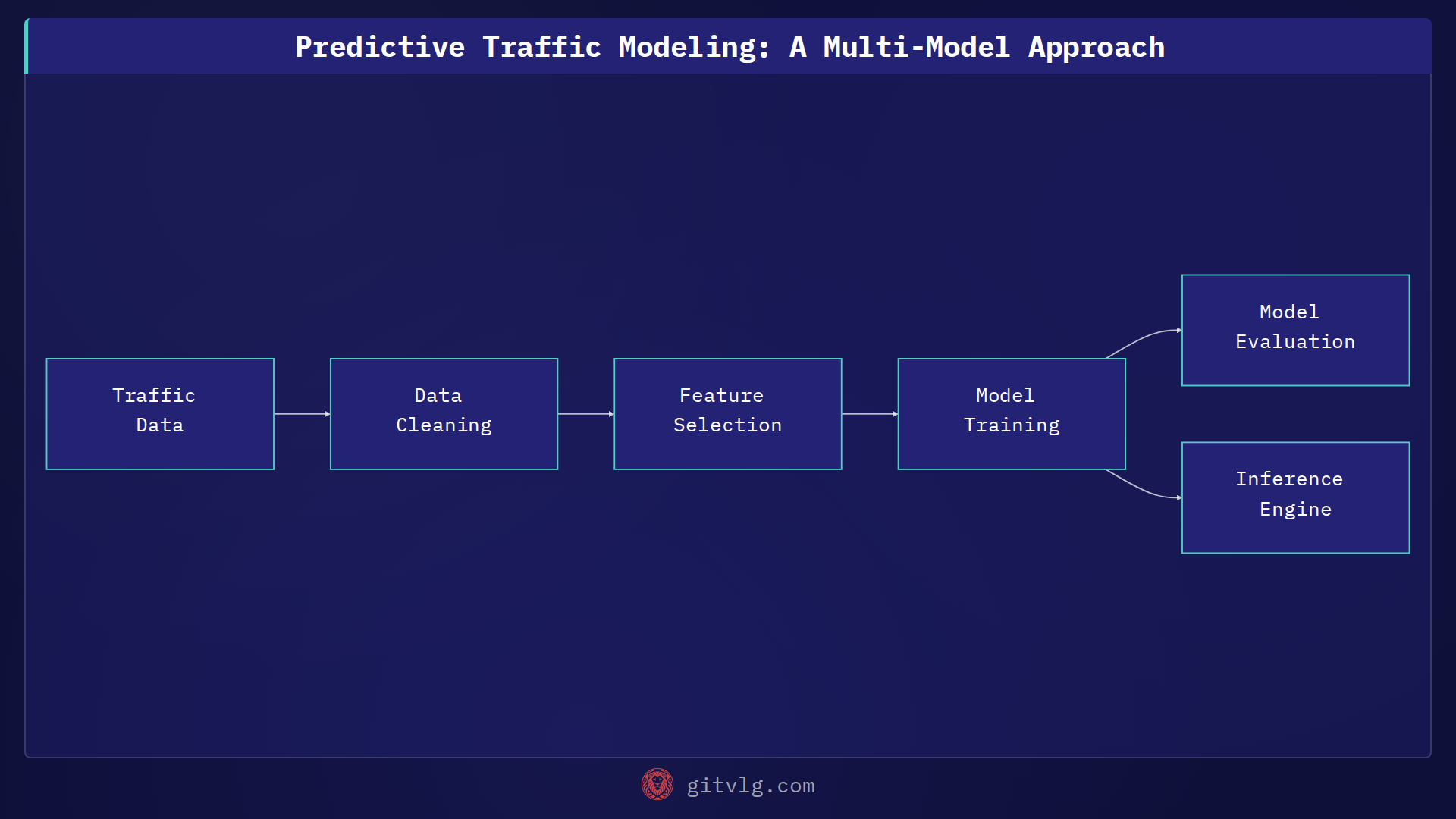 Predictive Traffic Modeling: A Multi-Model Approach