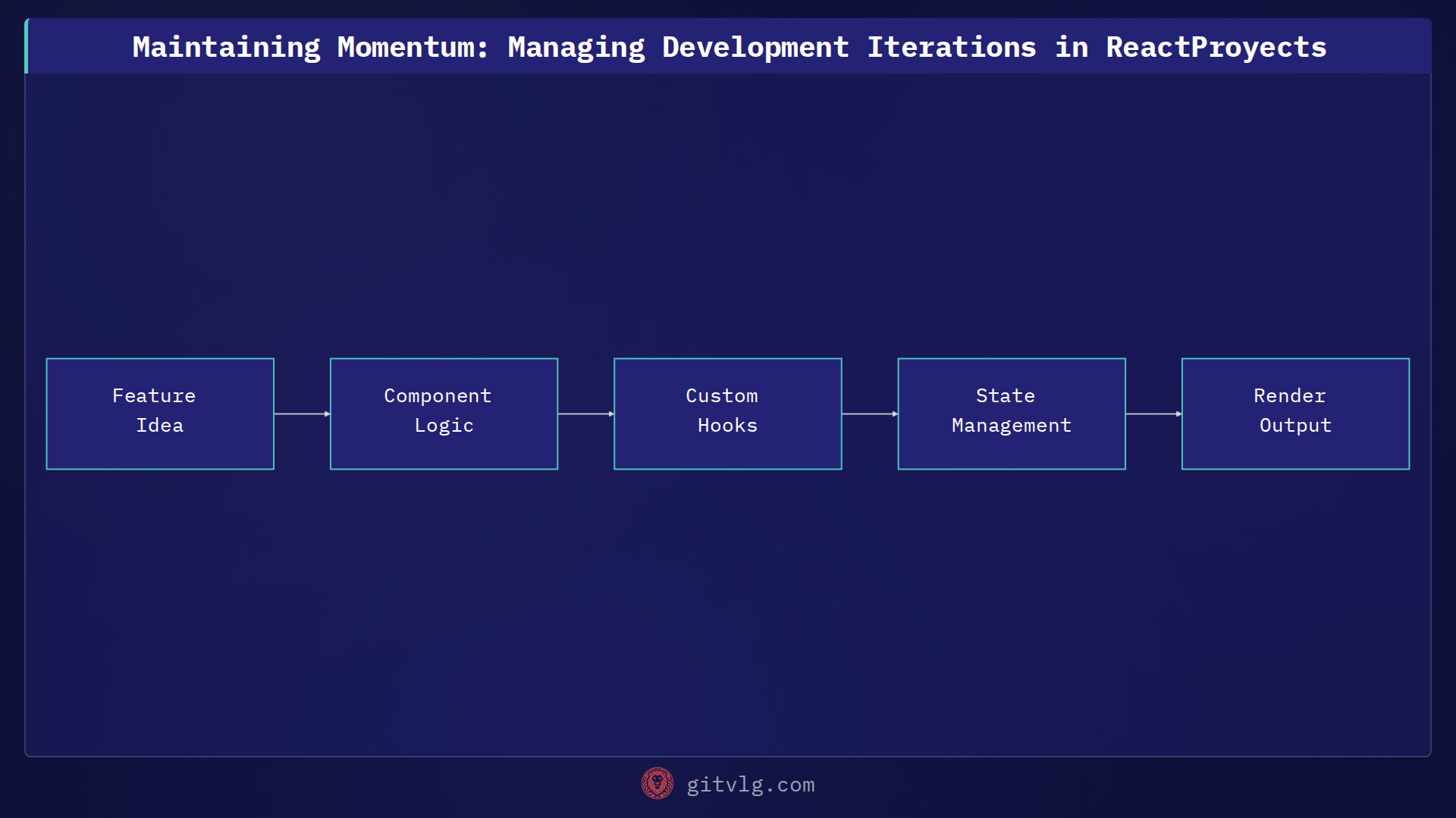 Maintaining Momentum: Managing Development Iterations in ReactProyects