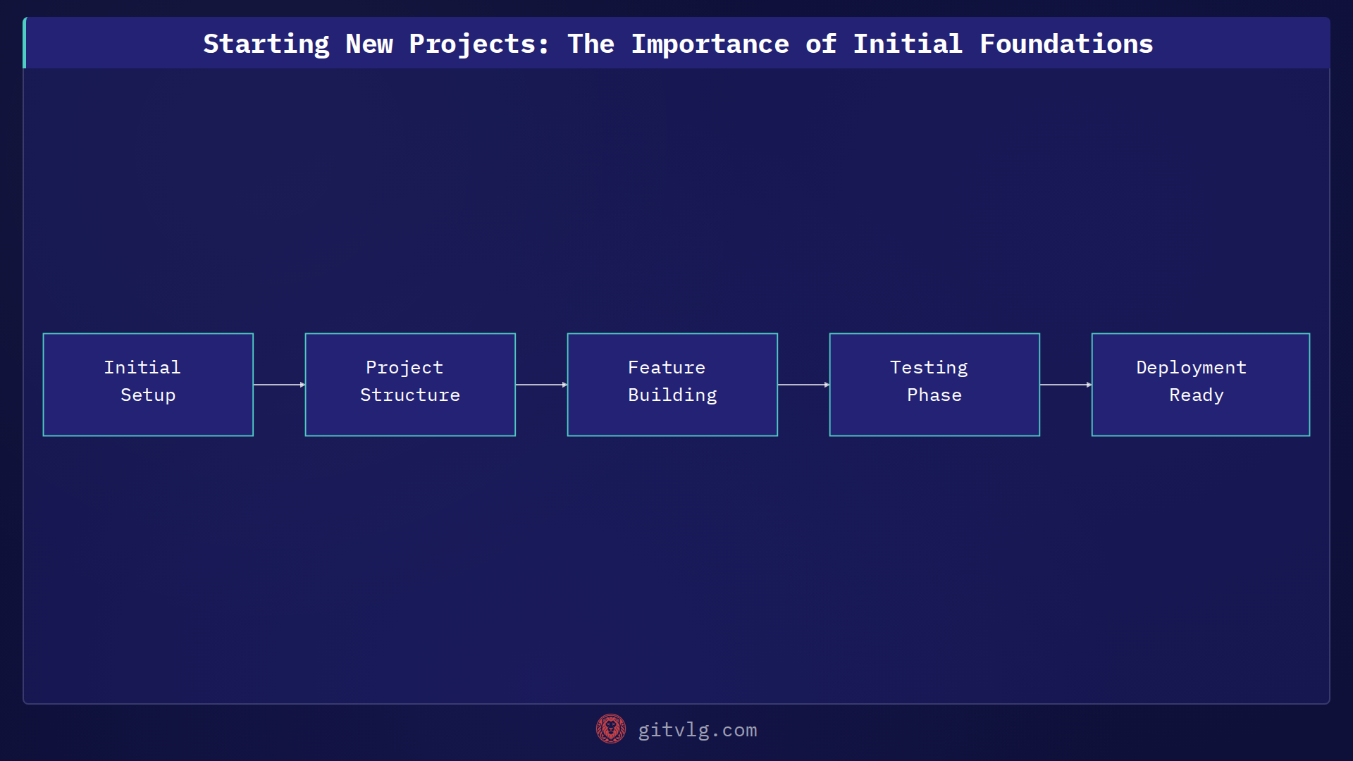 Starting New Projects: The Importance of Initial Foundations