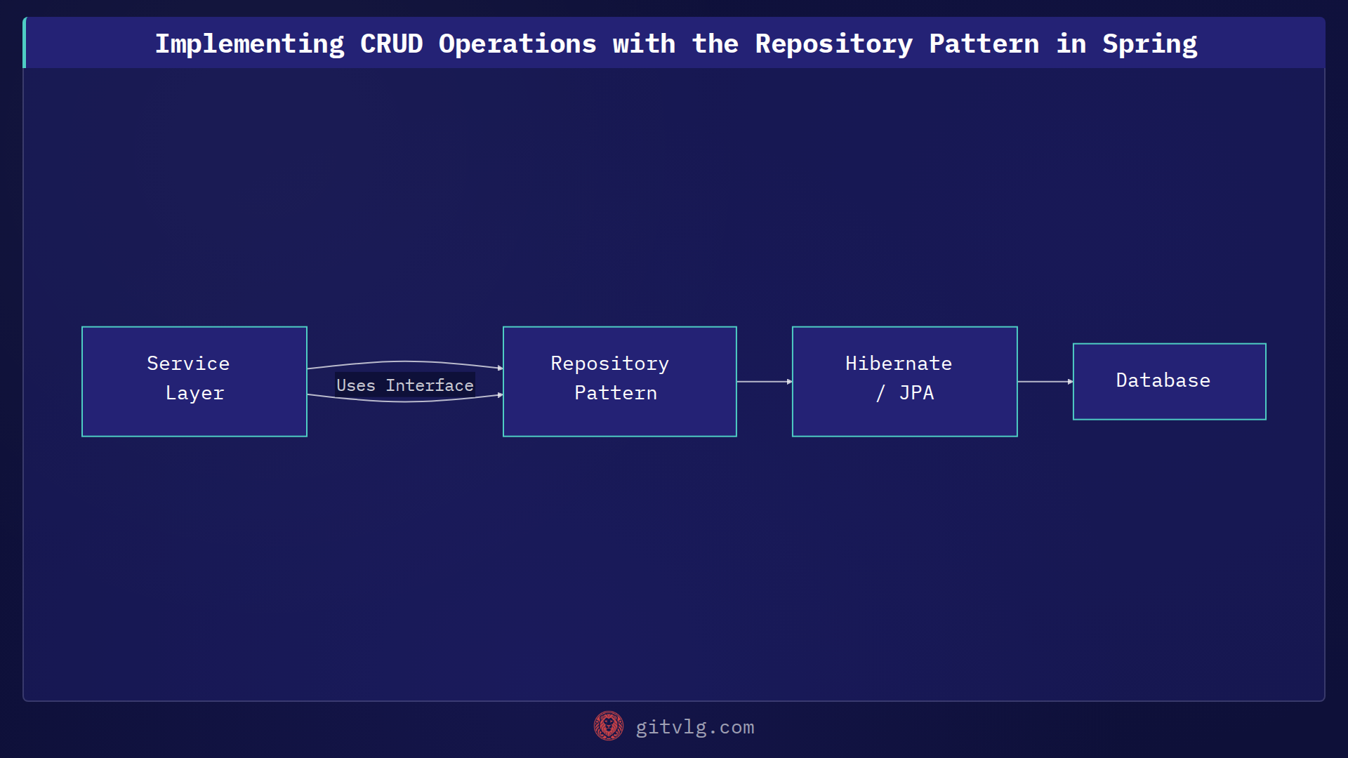 Implementing CRUD Operations with the Repository Pattern in Spring