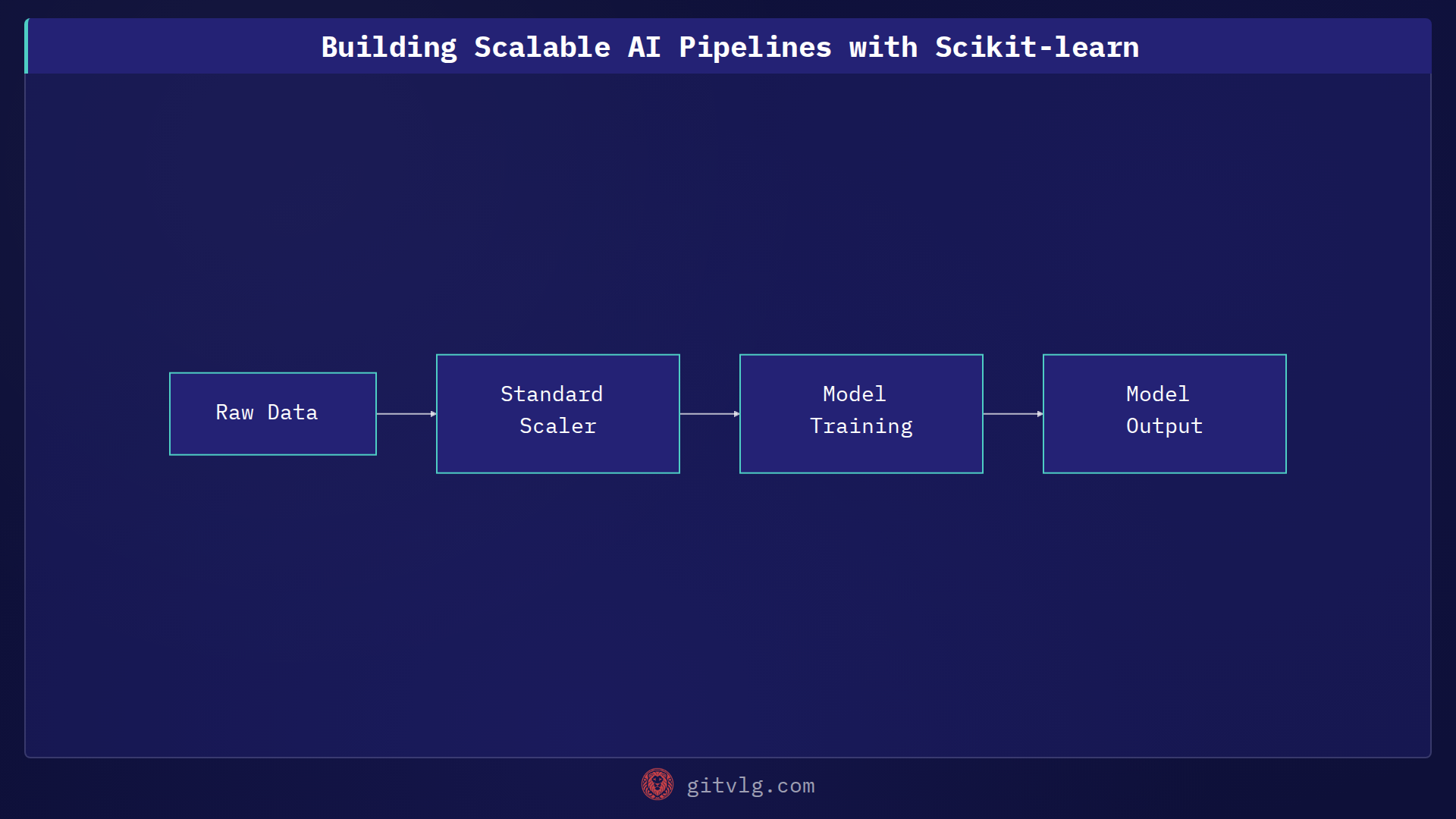 Building Scalable AI Pipelines with Scikit-learn