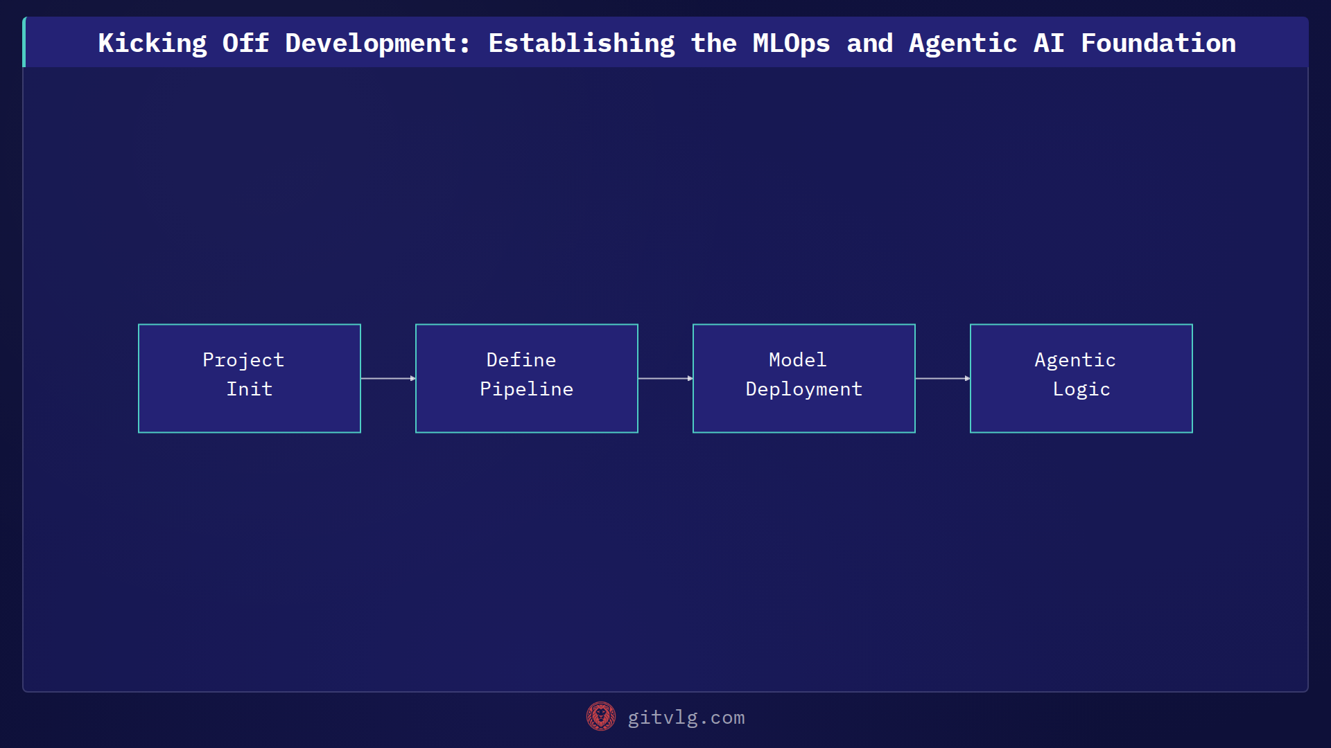 Kicking Off Development: Establishing the MLOps and Agentic AI Foundation